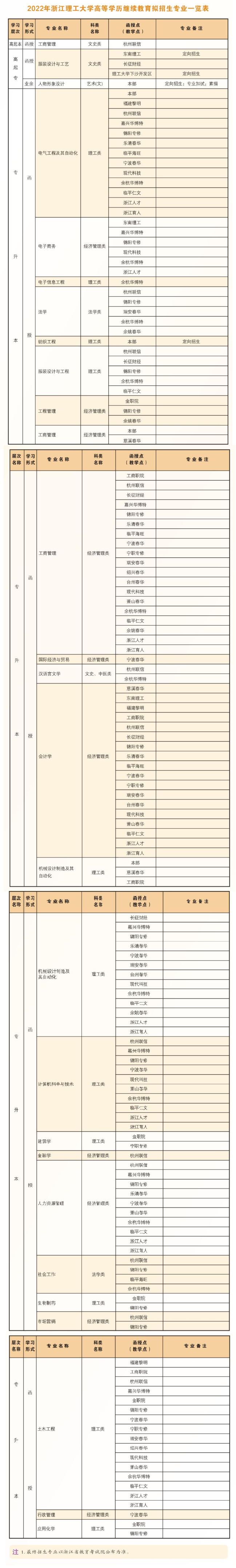 2022年浙江理工大学成人高考招生简章